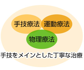 手技をメインとした丁寧な治療